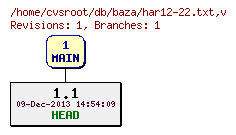 Revision graph of db/baza/har12-22.txt