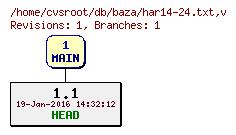 Revision graph of db/baza/har14-24.txt