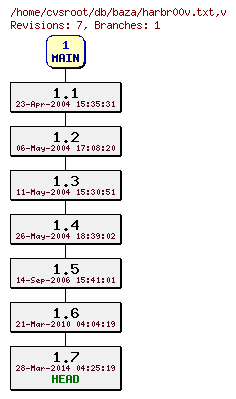 Revision graph of db/baza/harbr00v.txt