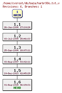 Revision graph of db/baza/harbr99o.txt