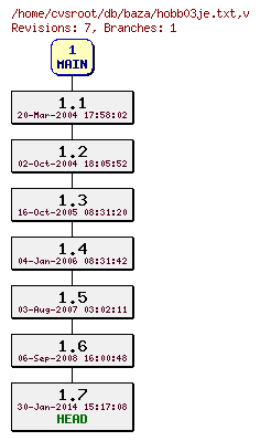 Revision graph of db/baza/hobb03je.txt