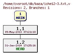 Revision graph of db/baza/iche12-3.txt