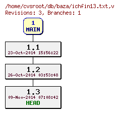 Revision graph of db/baza/ichfin13.txt