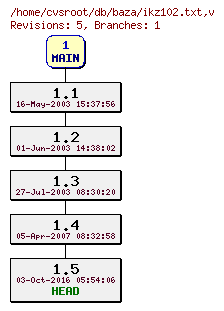 Revision graph of db/baza/ikz102.txt