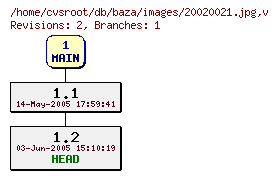 Revision graph of db/baza/images/20020021.jpg