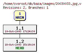 Revision graph of db/baza/images/20030033.jpg