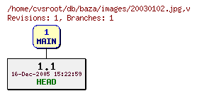 Revision graph of db/baza/images/20030102.jpg