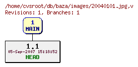 Revision graph of db/baza/images/20040101.jpg