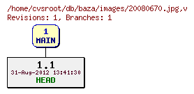 Revision graph of db/baza/images/20080670.jpg