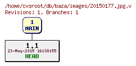 Revision graph of db/baza/images/20150177.jpg