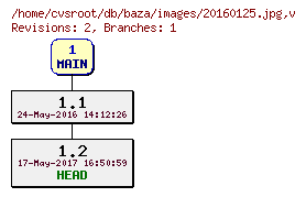 Revision graph of db/baza/images/20160125.jpg