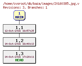 Revision graph of db/baza/images/20160385.jpg