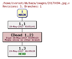 Revision graph of db/baza/images/20170094.jpg