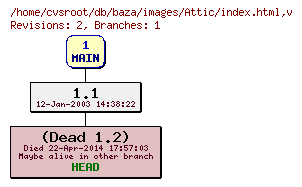 Revision graph of db/baza/images/Attic/index.html