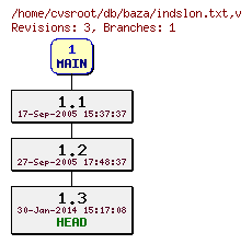 Revision graph of db/baza/indslon.txt