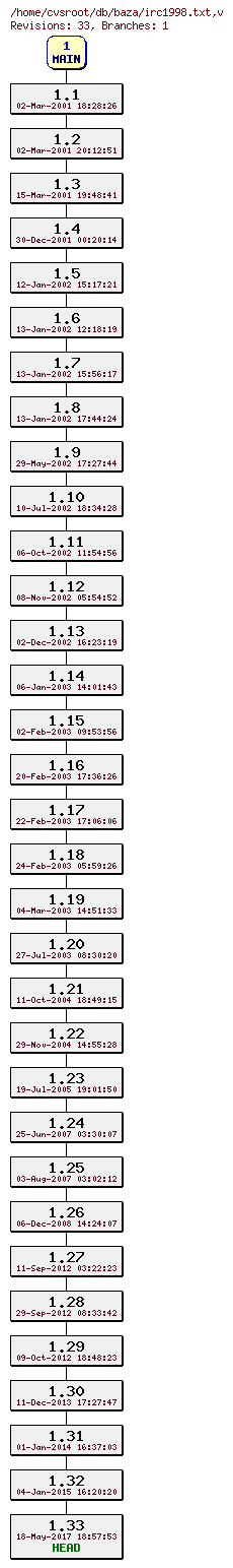 Revision graph of db/baza/irc1998.txt