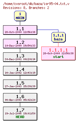 Revision graph of db/baza/isr95-04.txt