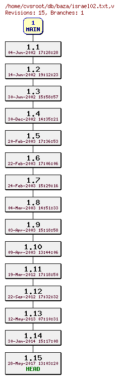 Revision graph of db/baza/israel02.txt