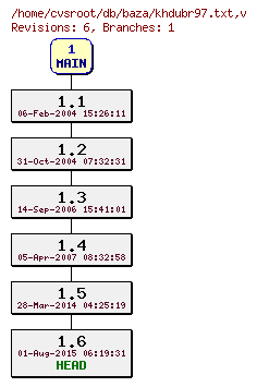 Revision graph of db/baza/khdubr97.txt