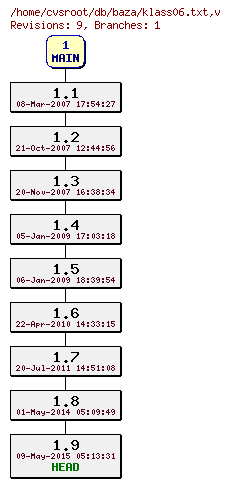 Revision graph of db/baza/klass06.txt