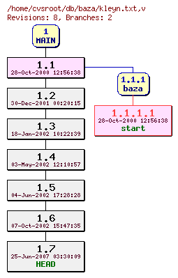 Revision graph of db/baza/kleyn.txt