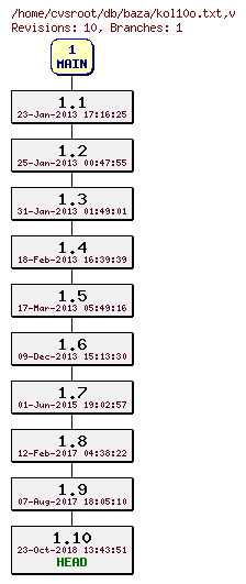 Revision graph of db/baza/kol10o.txt