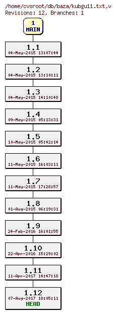 Revision graph of db/baza/kubgu11.txt