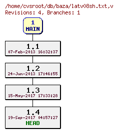 Revision graph of db/baza/latv08sh.txt