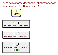 Revision graph of db/baza/letz12ot.txt