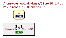 Revision graph of db/baza/lite-18.txt