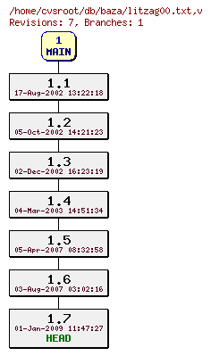 Revision graph of db/baza/litzag00.txt