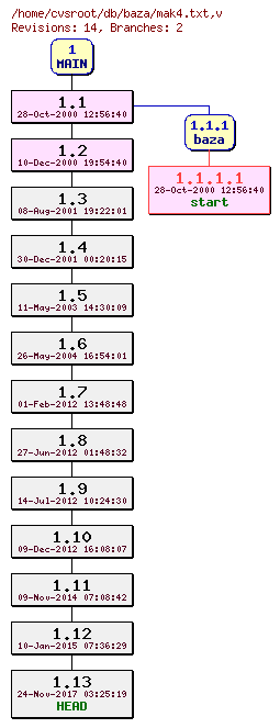 Revision graph of db/baza/mak4.txt