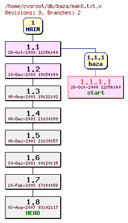 Revision graph of db/baza/mak6.txt