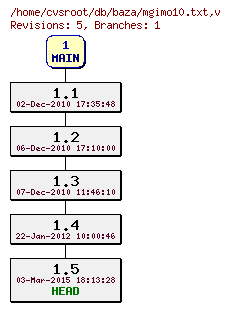 Revision graph of db/baza/mgimo10.txt