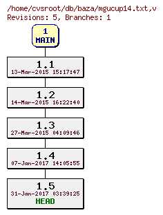 Revision graph of db/baza/mgucup14.txt