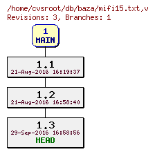Revision graph of db/baza/mifi15.txt