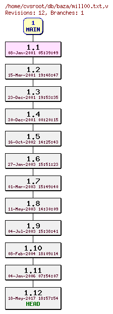 Revision graph of db/baza/mill00.txt