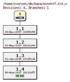 Revision graph of db/baza/minsk07.txt