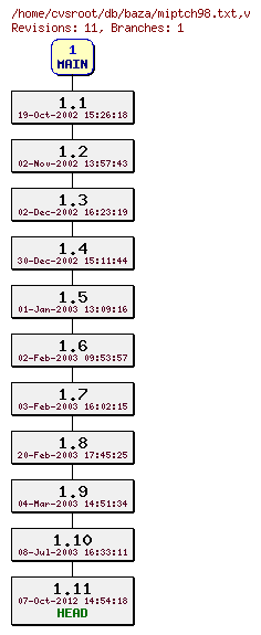 Revision graph of db/baza/miptch98.txt