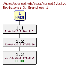 Revision graph of db/baza/monos12.txt