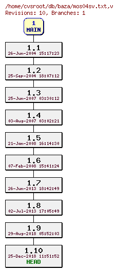 Revision graph of db/baza/mos04sv.txt