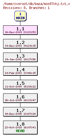 Revision graph of db/baza/mos97chj.txt