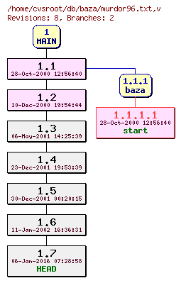 Revision graph of db/baza/murdor96.txt