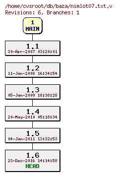 Revision graph of db/baza/nimlot07.txt