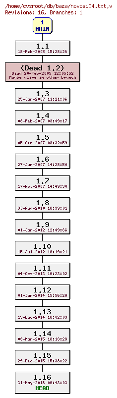 Revision graph of db/baza/novosi04.txt