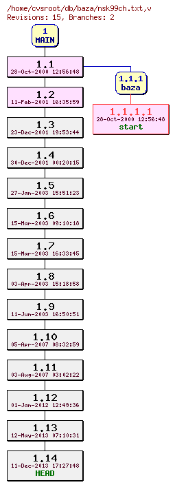 Revision graph of db/baza/nsk99ch.txt