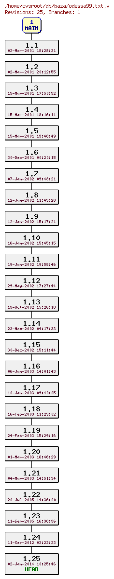 Revision graph of db/baza/odessa99.txt