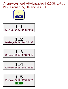 Revision graph of db/baza/opja2508.txt