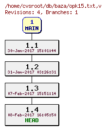 Revision graph of db/baza/opk15.txt