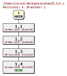 Revision graph of db/baza/plehan15.txt